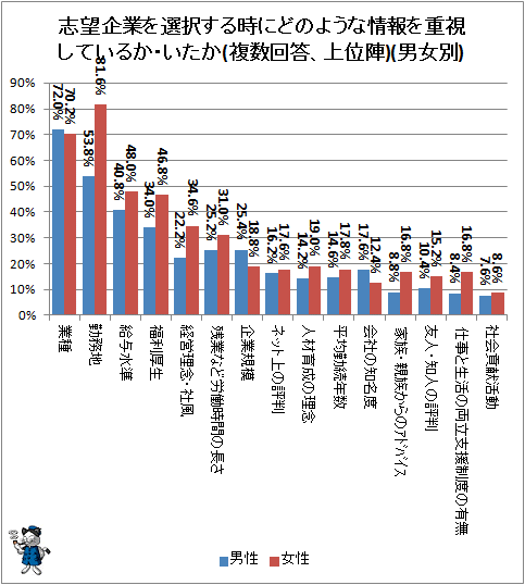 ↑ 志望企業を選択する時にどのような情報を重視しているか・いたか(複数回答、上位陣)(男女別)