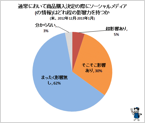 ↑ 通常において商品購入決定の際にソーシャルメディア(の情報)はどれ程の影響力を持つか(米、2012年12月-2013年1月)