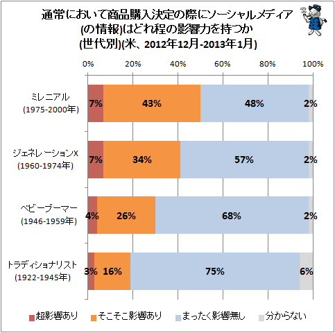 ↑ 通常において商品購入決定の際にソーシャルメディア(の情報)はどれ程の影響力を持つか(米、2012年12月-2013年1月)(世代別)
