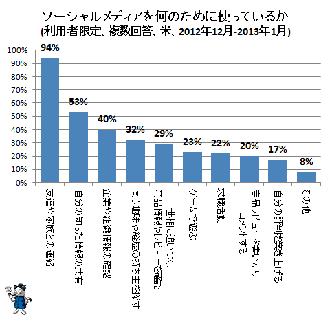 ↑ ソーシャルメディアを何のために使っているか(利用者限定、複数回答、米、2012年12月-2013年1月)