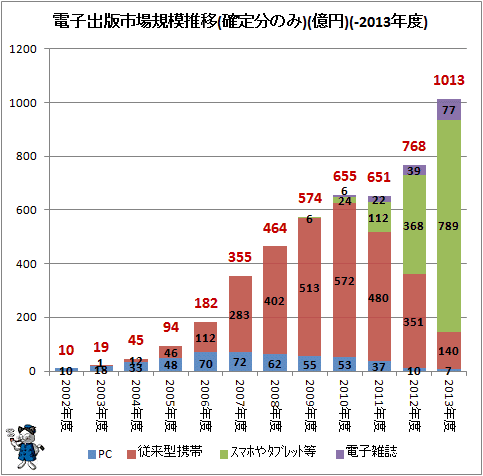 ↑ 電子出版市場規模推移(確定分のみ)(億円)(-2013年度)