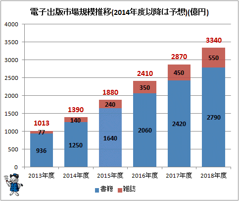 ↑ 電子出版市場規模推移(2014年度以降は予想)(億円)
