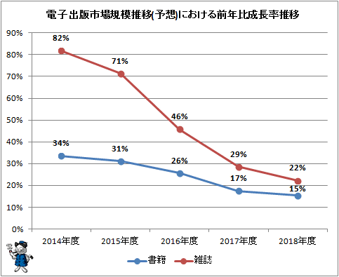 ↑ 電子出版市場規模推移(予想)における前年比成長率推移
