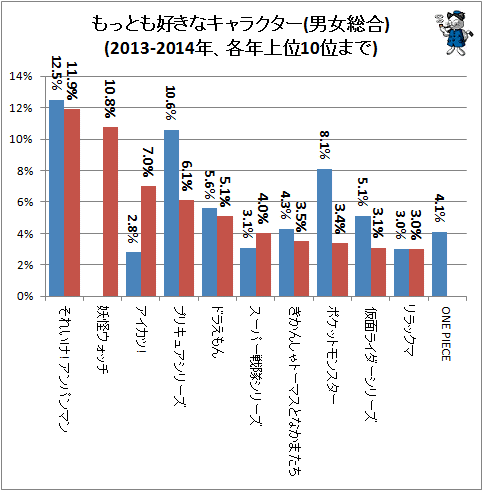↑ もっとも好きなキャラクター(男女総合)(2013-2014年、各年上位10位まで)