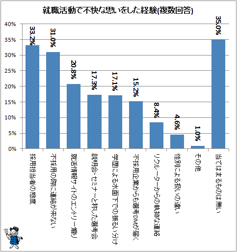 ↑ 就職活動で不快な思いをした経験(複数回答)
