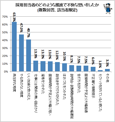 ↑ 採用担当者のどのような態度で不快な思いをしたか(複数回答、該当者限定)