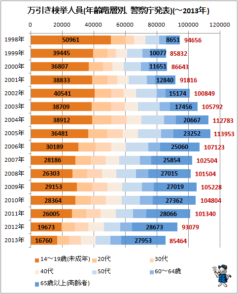 ↑ 万引き検挙人員(年齢階層別、警察庁発表)(-2013年)