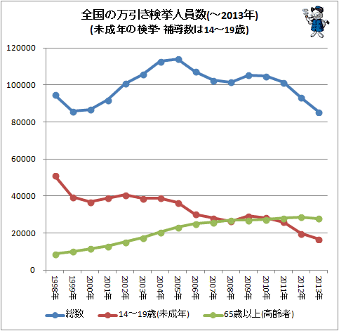 ↑ 全国の万引き検挙人員数(未成年の検挙・補導数は14-19歳)(-2013年)