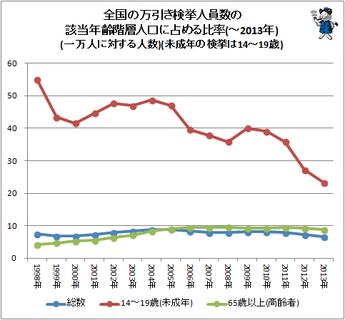 ↑ 全国の万引き検挙人員数の該当年齢階層人口に占める比率(一万人に対する人数)(未成年の検挙は14-19歳)(-2013年)