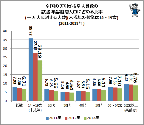 ↑ 全国の万引き検挙人員数の該当年齢階層人口に占める比率(一万人に対する人数)(未成年の検挙は14-19歳)(2011年-2013年)