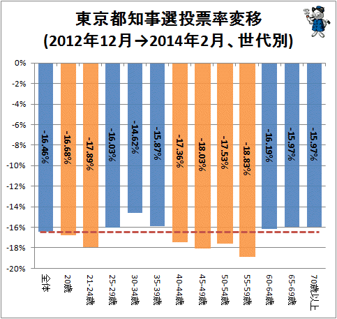 ↑ 東京都知事選投票率変移(2012年12月→2014年2月、世代別)