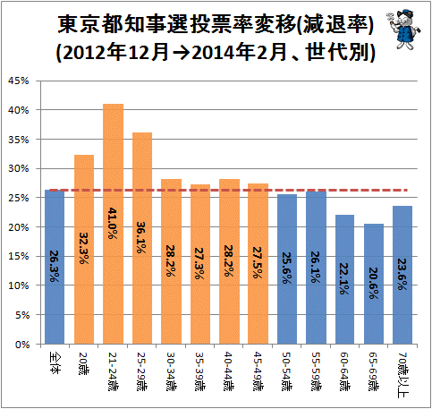↑ 東京都知事選投票率変移(率)(2012年12月→2014年2月、世代別)