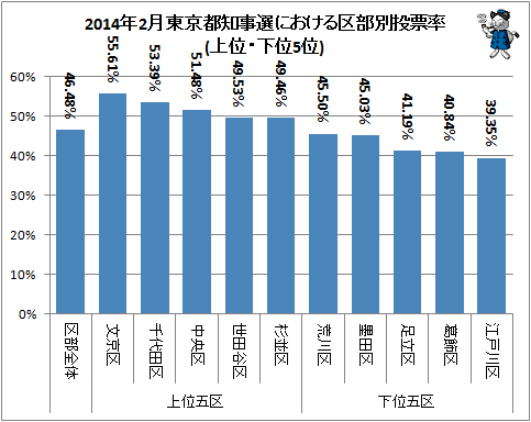 ↑ 2014年2月東京都知事選における区部別投票率(上位・下位5位)