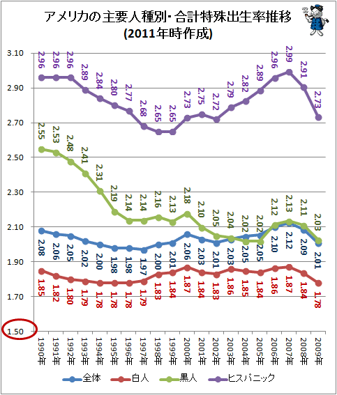 ↑ アメリカの主要人種別・合計特殊出生率推移(1990年から2009年まで)