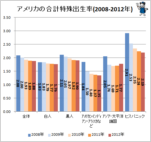 ↑ アメリカの合計特殊出生率(2008年-2012年)