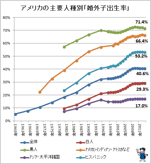 ↑ アメリカの主要人種別「婚外子出生率」(再録)