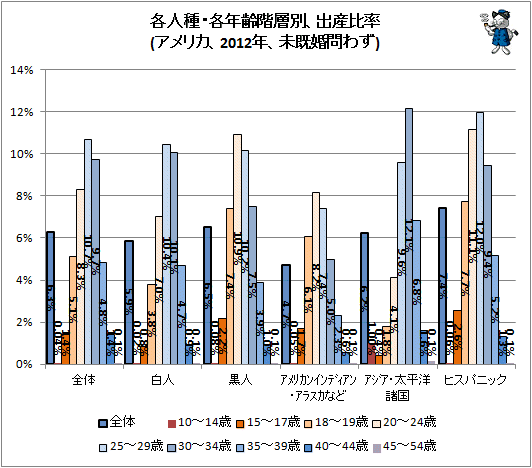 ↑ 各人種・各年齢階層別、出産比率(アメリカ、2012年、未既婚問わず)