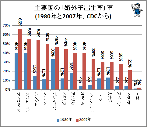 ↑ 主要国の「婚外子出生率」率(1980年と2007年、CDCから)