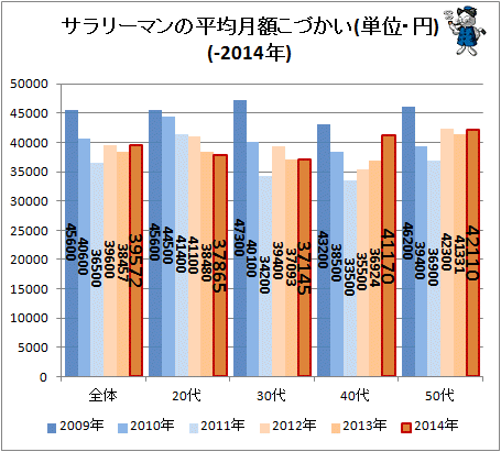 ↑ サラリーマンの平均月額こづかい(単位・円)(-2014年)