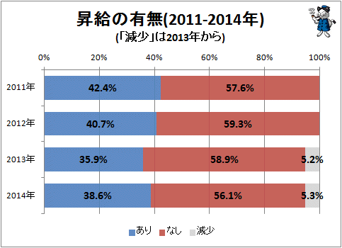↑ 昇給の有無(2011-2014年)(「減少」は2014年から)