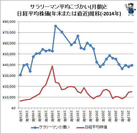 ↑ サラリーマン平均こづかい(月額)と日経平均株価(年末または直近)推移(-2014年)