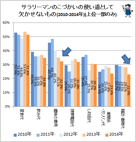 ↑ こづかいの使い道として欠かせないもの(2010-2014年)(上位一部のみ)