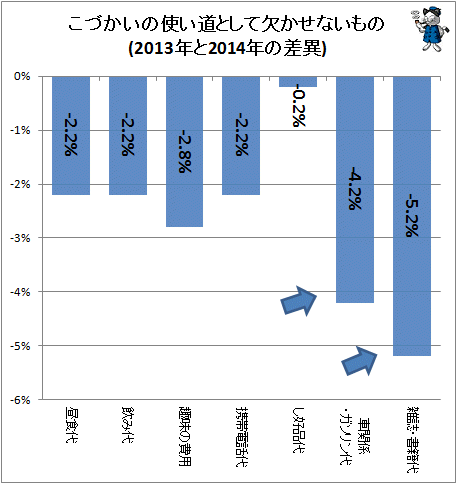 ↑ こづかいの使い道として欠かせないもの(2013年と2014年の差異)