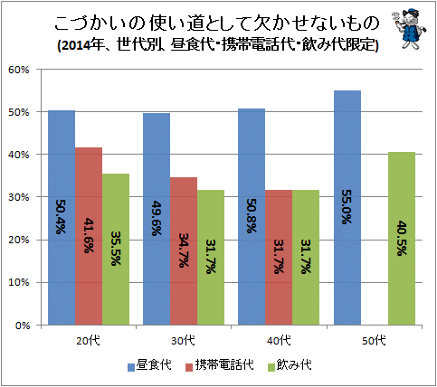 ↑ こづかいの使い道として欠かせないもの(2014年、世代別、昼食代・携帯電話代・飲み代限定)
