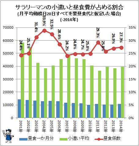 ↑ サラリーマンの小遣いと昼食費が占める割合(月平均勤務日20日すべてを要昼食代と仮定した場合)(-2014年)