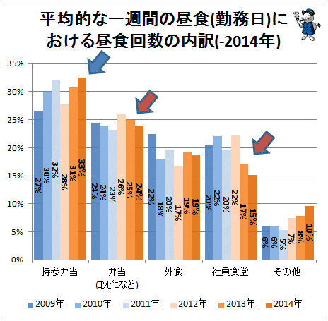 ↑ 平均的な一週間の昼食(勤務日)における昼食回数の内訳(-2014年)(再録)