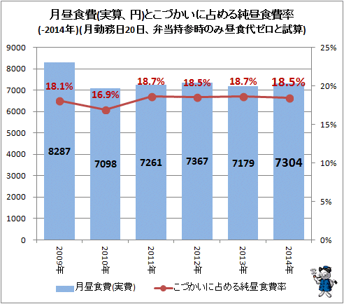 ↑ 月昼食費(実算、円)とこづかいに占める純昼食費率(-2014年)(月勤務日20日、弁当持参時のみ昼食代ゼロと試算)
