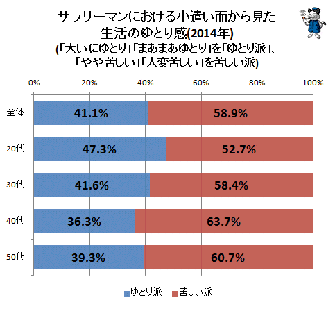 ↑ 小遣い面から見た生活のゆとり感(2014年)(「大いにゆとり」「まあまあゆとり」を「ゆとり派」、「やや苦しい」「大変苦しい」を苦しい派)