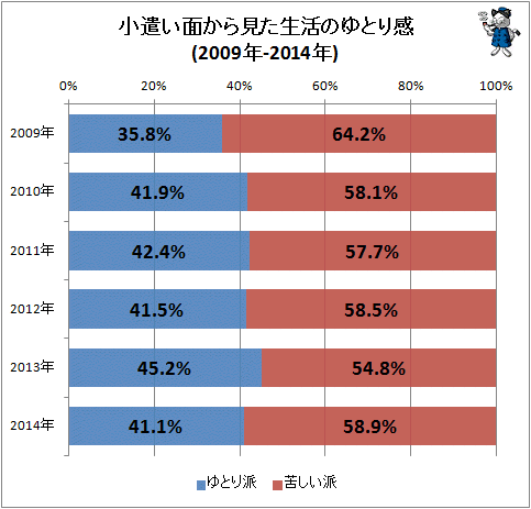 ↑ 小遣い面から見た生活のゆとり感(2009-2014年)