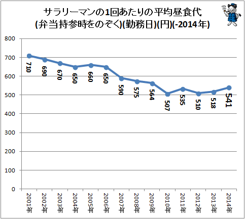 ↑ サラリーマンの1回あたりの平均昼食代(弁当持参時をのぞく)(勤務日)(円)(-2014年)