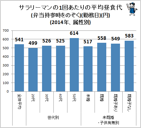 ↑ サラリーマンの1回あたりの平均昼食代(弁当持参時をのぞく)(勤務日)(円)(2014年、属性別)