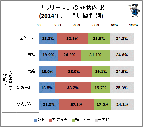 ↑ サラリーマンの昼食内訳(2014年、一部)