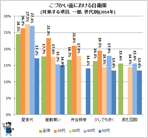 ↑ こづかい面における自衛策(対処する項目、一部、世代別)(2014年)