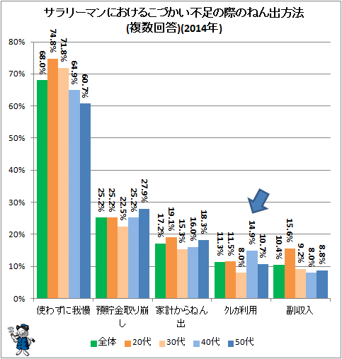 ↑ こづかい不足の際のねん出方法(複数回答)(2014年)