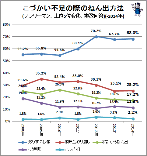 ↑ こづかい不足の際のねん出方法(サラリーマン、上位5位変移、複数回答)(-2014年)(再録)