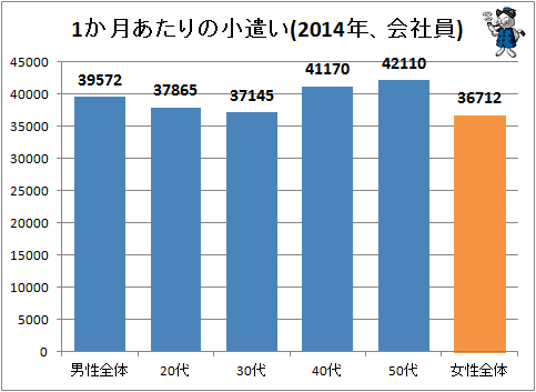 ↑ 1か月あたりの小遣い(2014年、会社員)