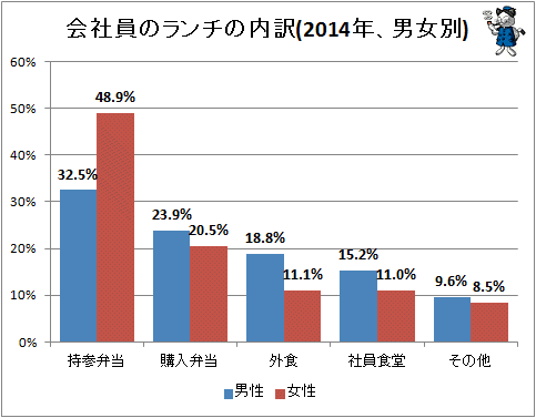 ↑ 会社員のランチの内訳(2014年、男女別)