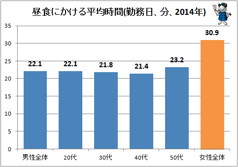 ↑ 昼食にかける平均時間(勤務日、分、2014年)