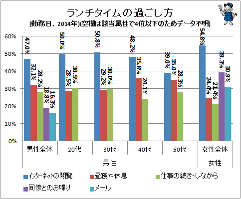 ↑ ランチタイムの過ごし方(勤務日、2014年)(空欄は該当属性で4位以下のためデータ不明)