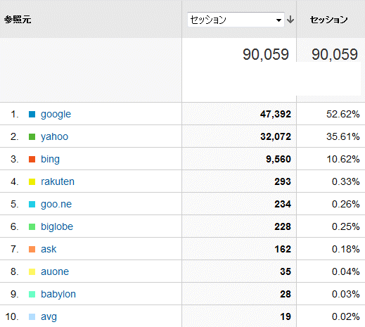 ↑ 2014年6月度の検索エンジン利用率