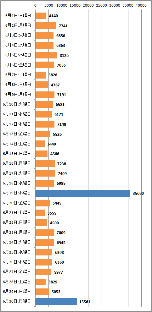 ↑ 2014年6月度の日毎アクセス分析(新ドメイン下のみ、ページビュー)