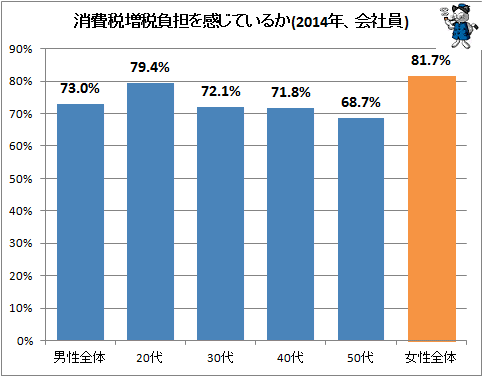 ↑ 消費税増税負担を感じているか(2014年、会社員)