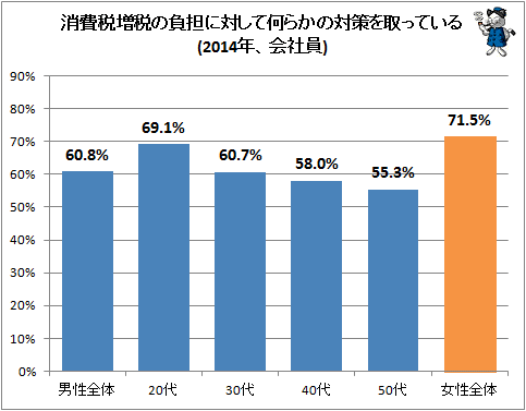 ↑ 消費税増税の負担に対して何らかの対策を取っている(2014年、会社員)