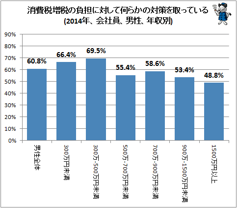 ↑ 消費税増税の負担に対して何らかの対策を取っている(2014年、会社員、男性、年収別)
