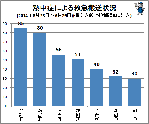 ↑ 熱中症による救急搬送状況(2014年6月23日-6月29日)(搬送人数上位都道府県、人)