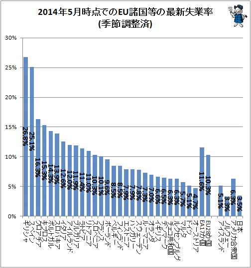 ↑ 2014年5月時点でのEU諸国等の失業率(季節調整済)